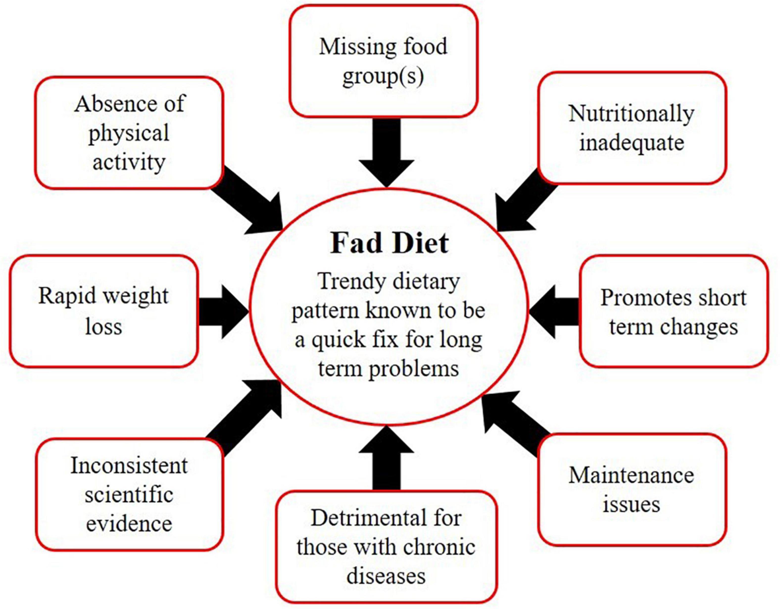 Frontiers  Fad Diets: Facts and Fiction