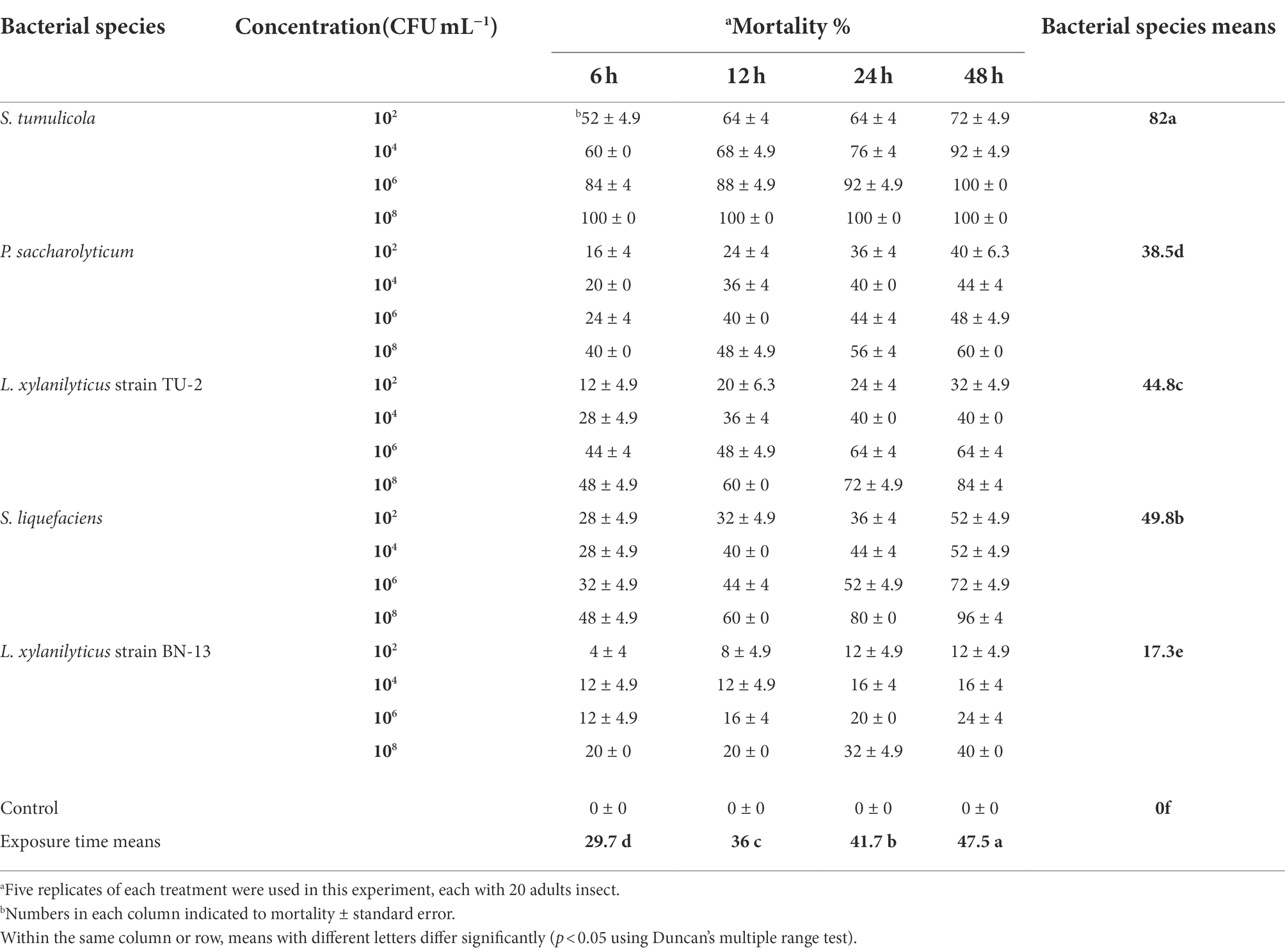 Frontiers | Identification and environment-friendly biocontrol ...