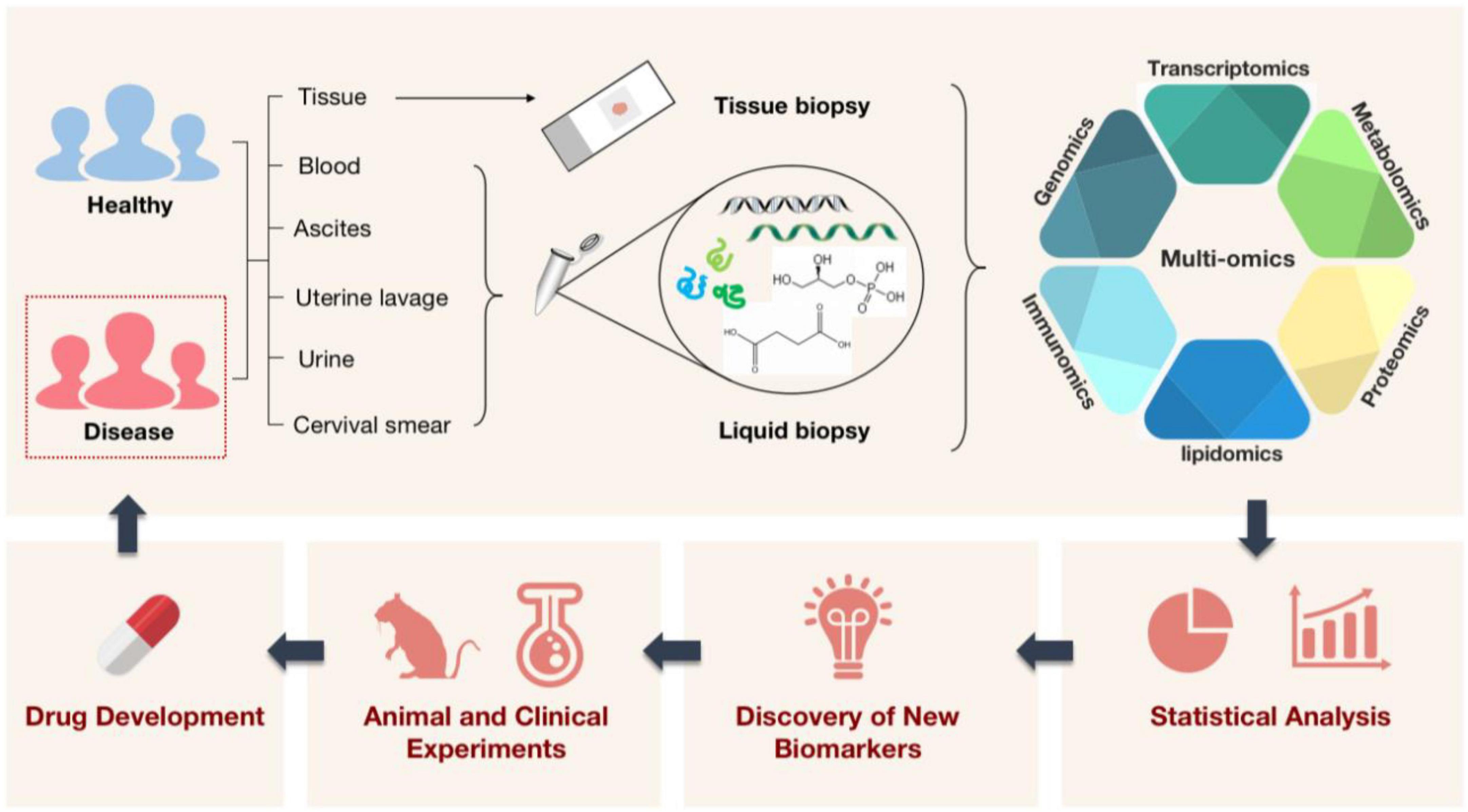 Frontiers Applying Multi omics Techniques To The Discovery Of 