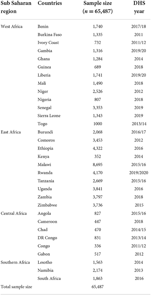 Frontiers | Pooled prevalence and determinants of informed choice of ...