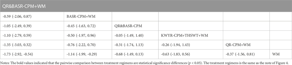 Frontiers | Comparative clinical-related outcomes of Chinese patent ...