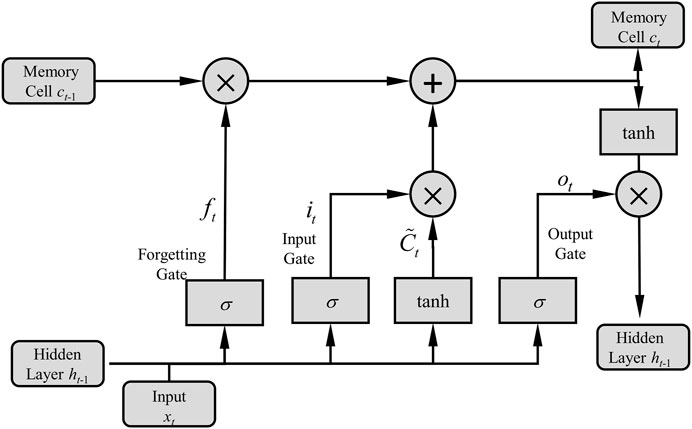 Frontiers | A novel forward operator-based Bayesian recurrent neural ...