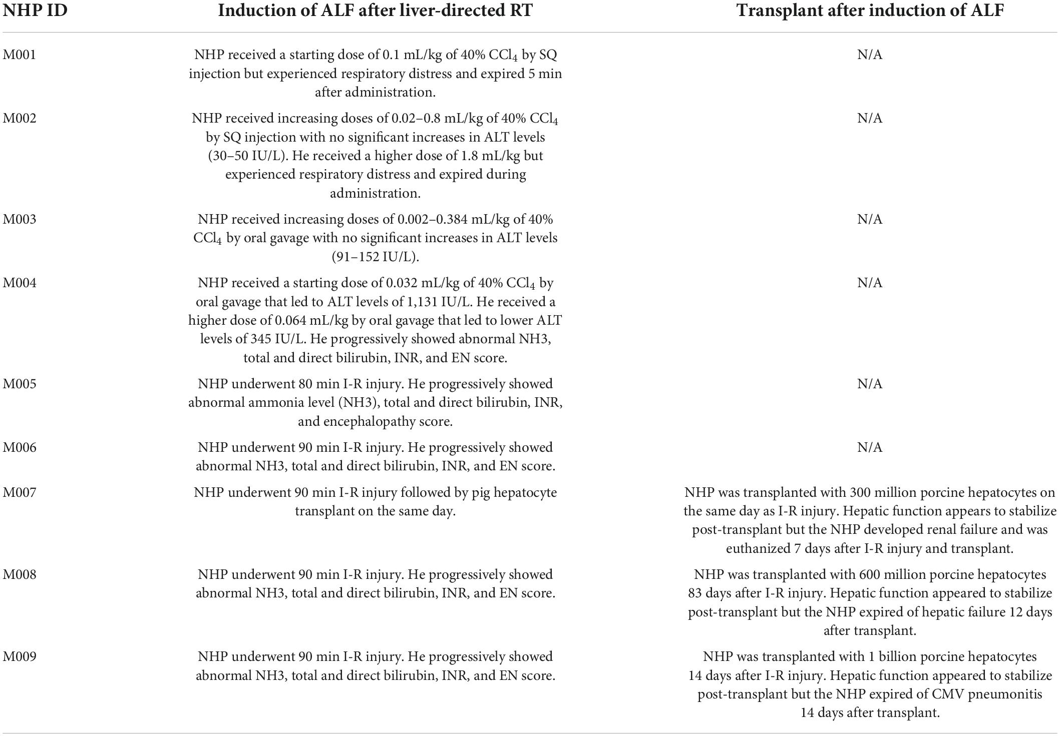 Frontiers | A non-human primate model of acute liver failure suitable