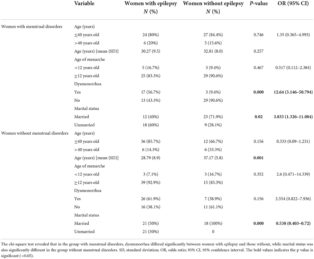 Frontiers | Characteristics of menstrual disorders and reproductive