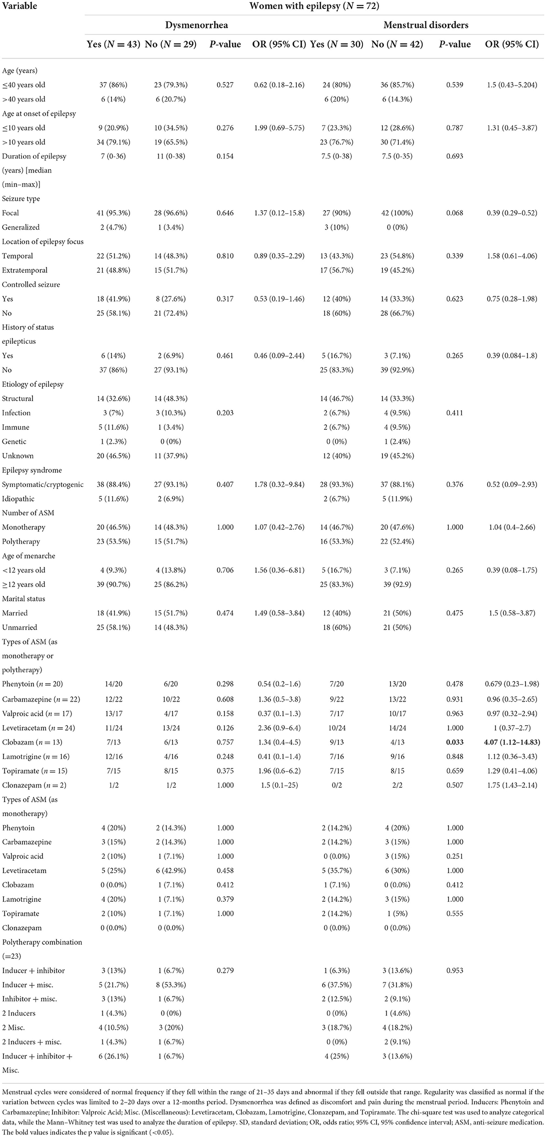 Frontiers | Characteristics of menstrual disorders and reproductive