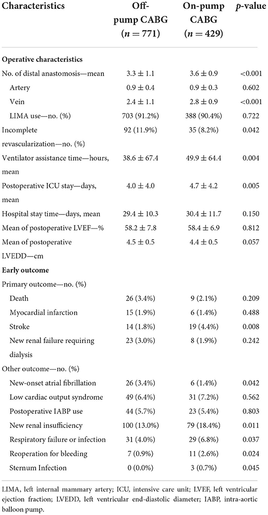 Frontiers | Off-pump Or On-pump Coronary Artery Bypass At 30 Days: A ...