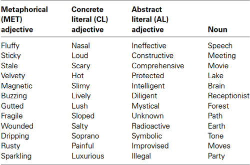 Frontiers Metaphors Are Physical And Abstract ERPs To Metaphorically Modified Nouns Resemble 