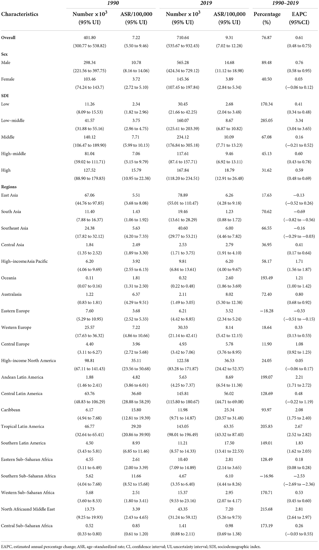 Frontiers | Global Burden And Trends Of Firearm Violence In 204 ...