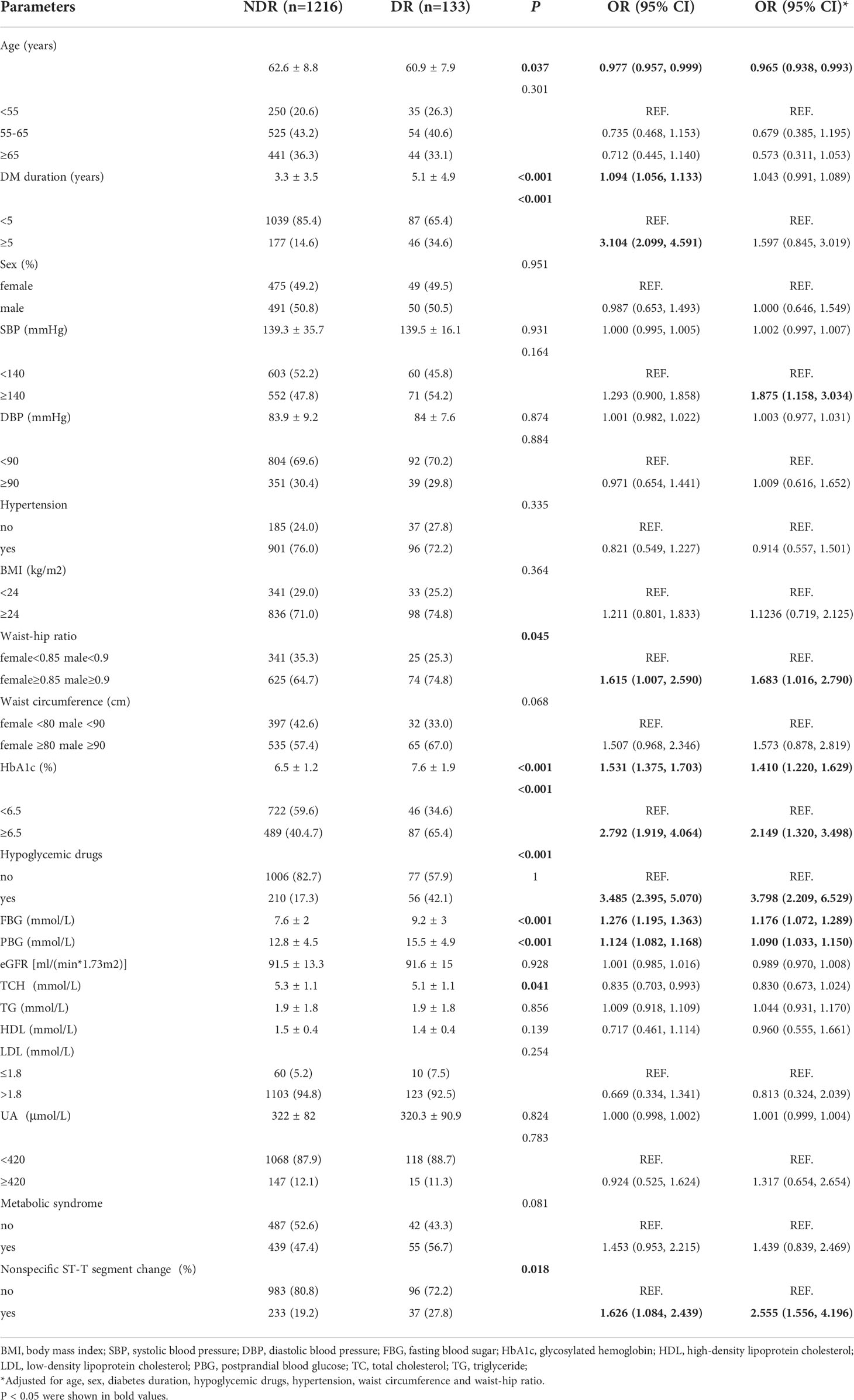 Frontiers | Prevalence of and risk factors for diabetic retinopathy in ...