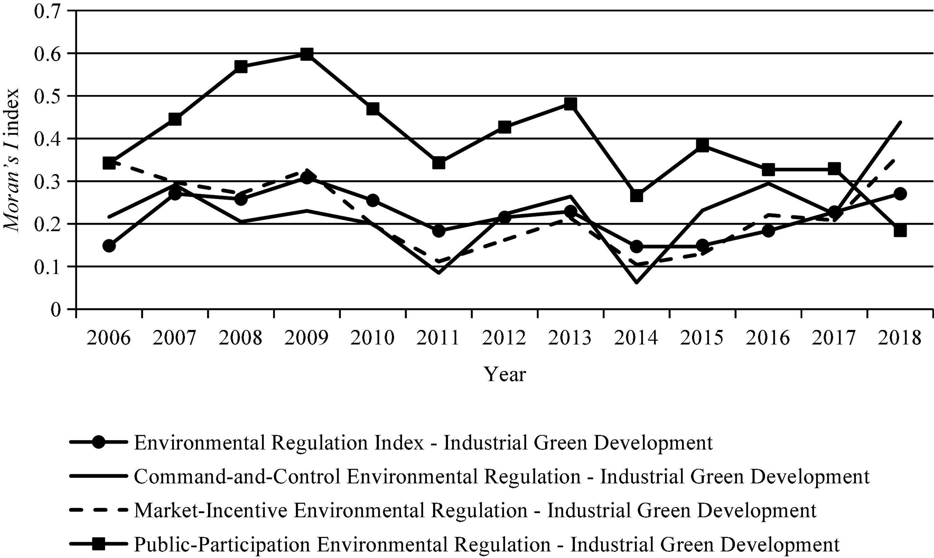 Thesis  Trends in the economic regulation of international air
