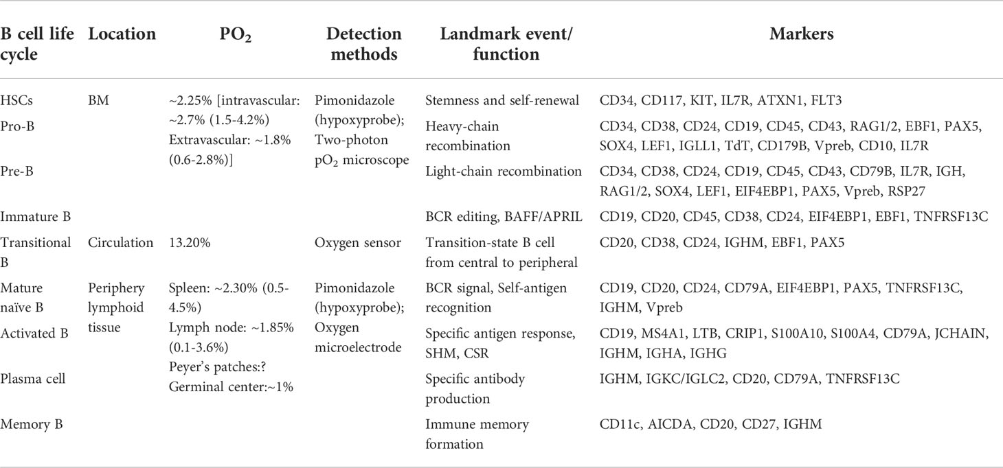 Frontiers | Hypoxia And Hypoxia-inducible Factor Signals Regulate The ...