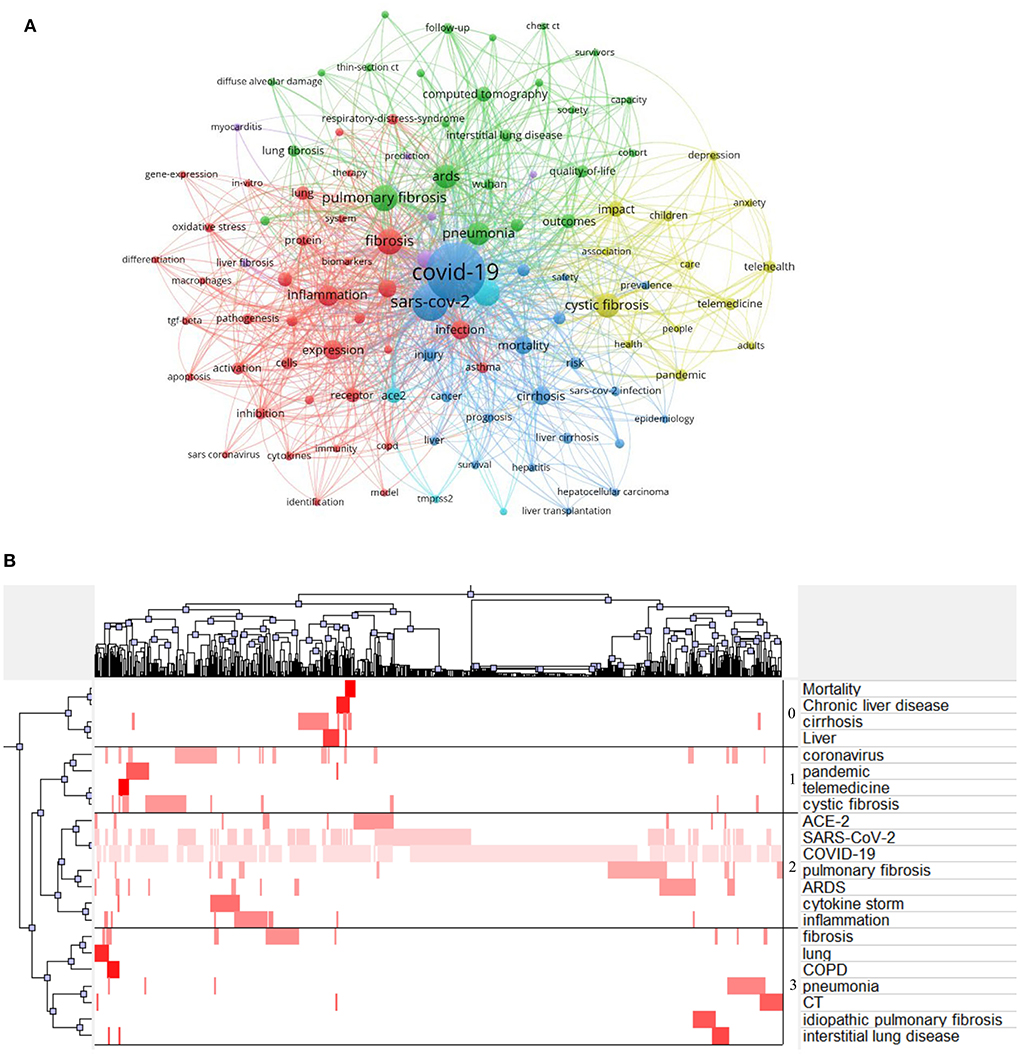 Frontiers Scars of COVID 19 A bibliometric analysis of post