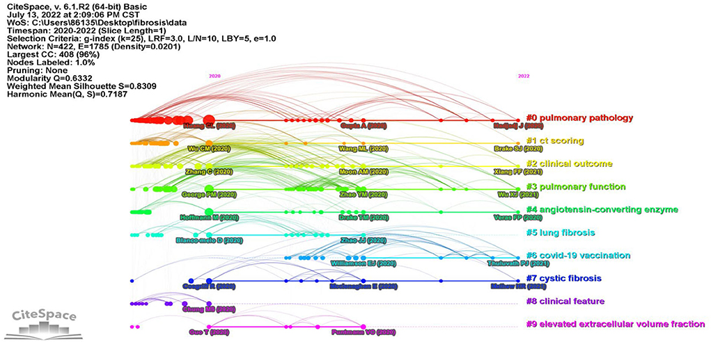 Frontiers Scars of COVID 19 A bibliometric analysis of post