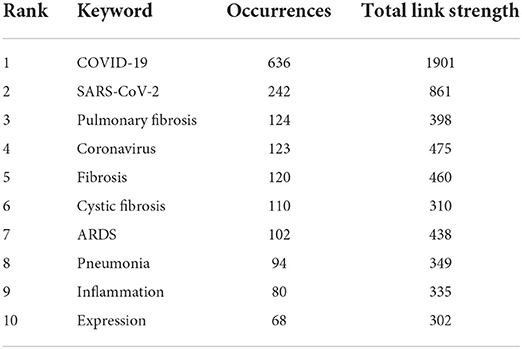 Frontiers Scars of COVID 19 A bibliometric analysis of post