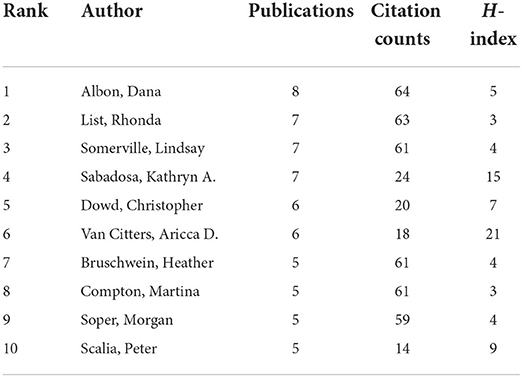 Frontiers Scars of COVID 19 A bibliometric analysis of post