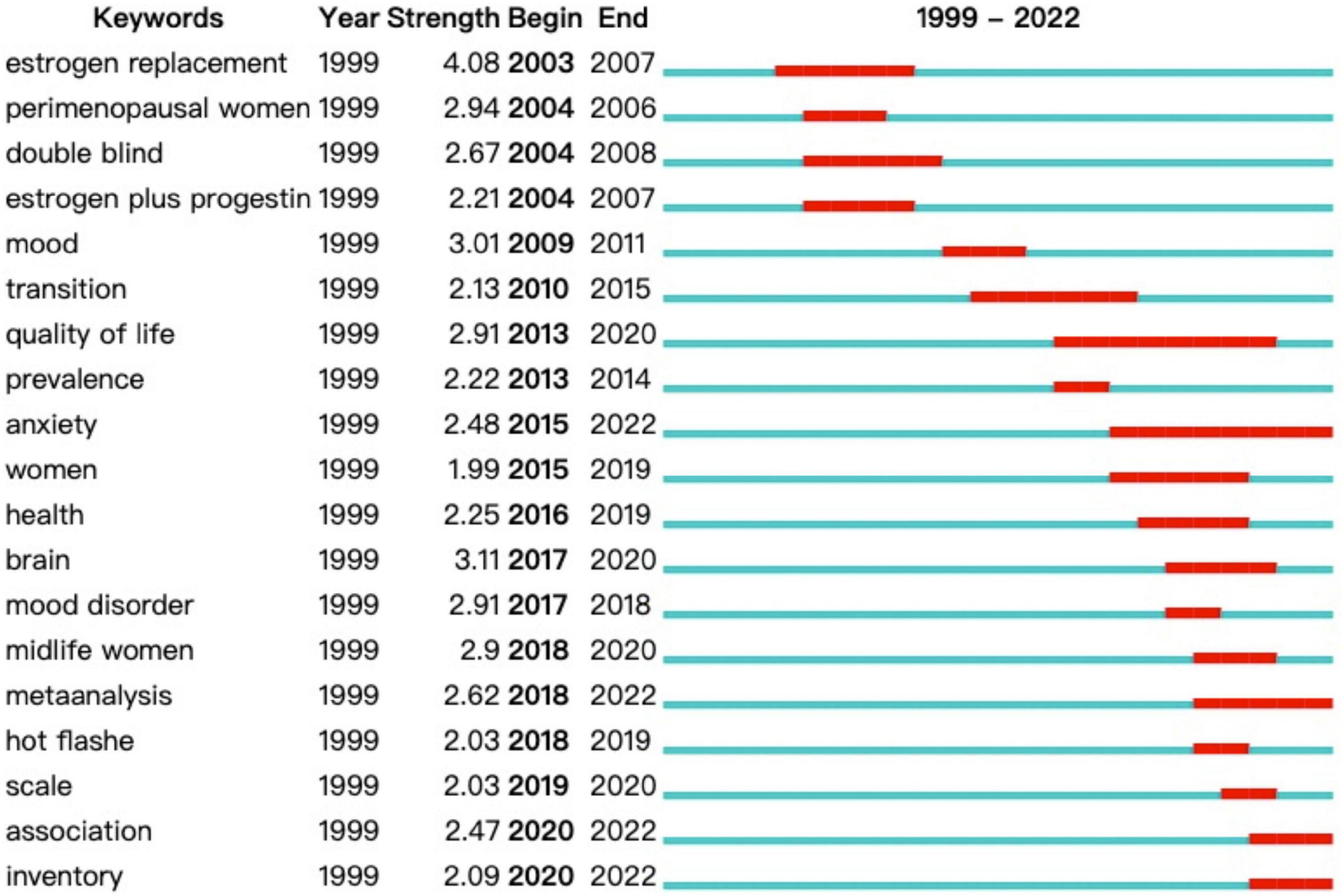 Comparison of presentation of perimenopausal depression with depressive