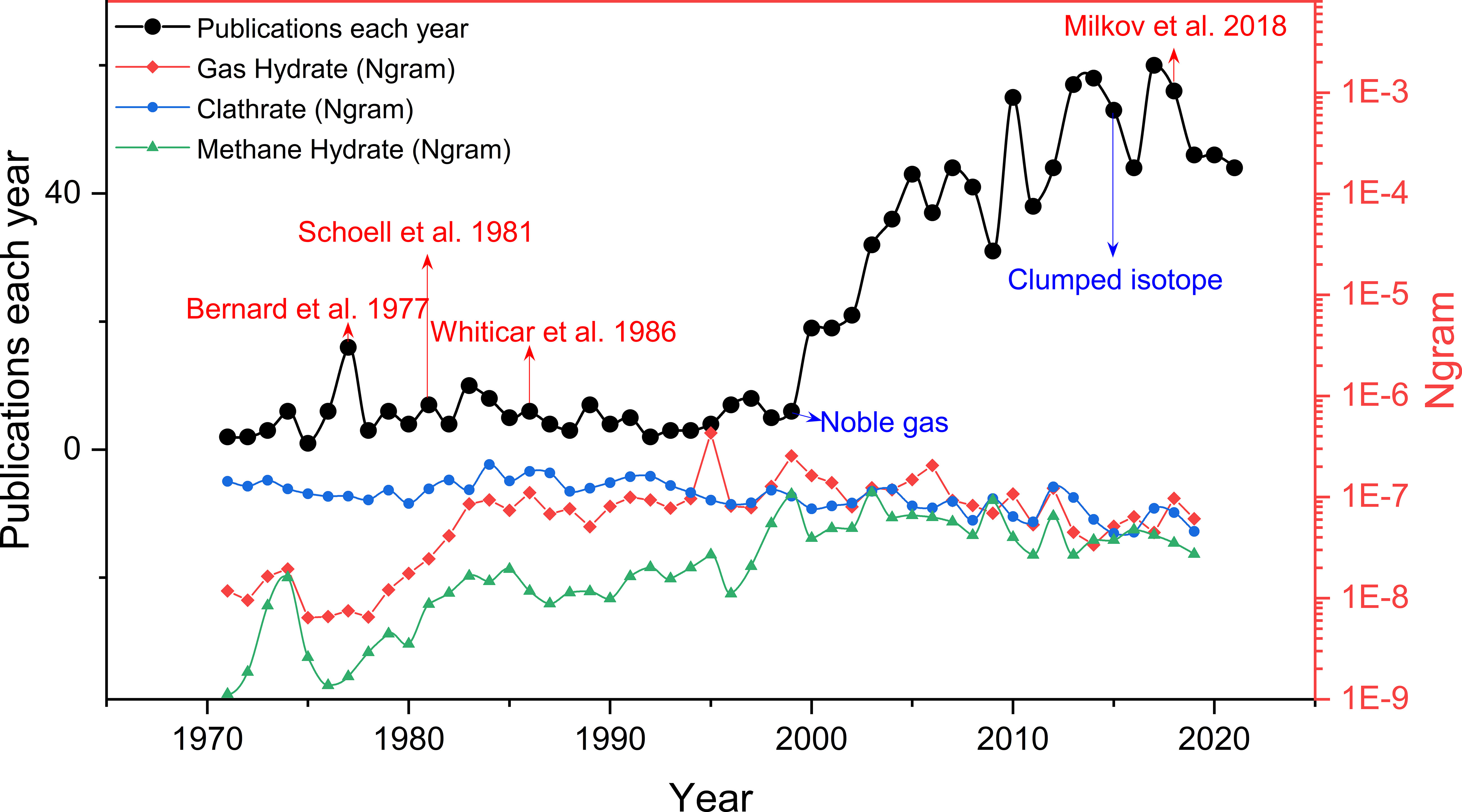 Frontiers  Geochemical characteristics of gases associated with natural  gas hydrate