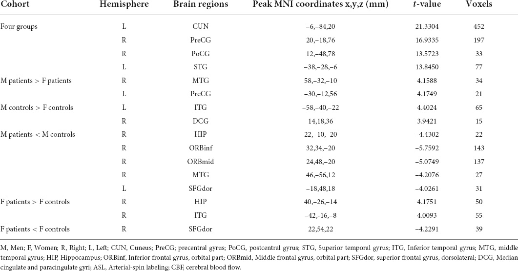 Frontiers | Cerebral blood flow network differences correlated 