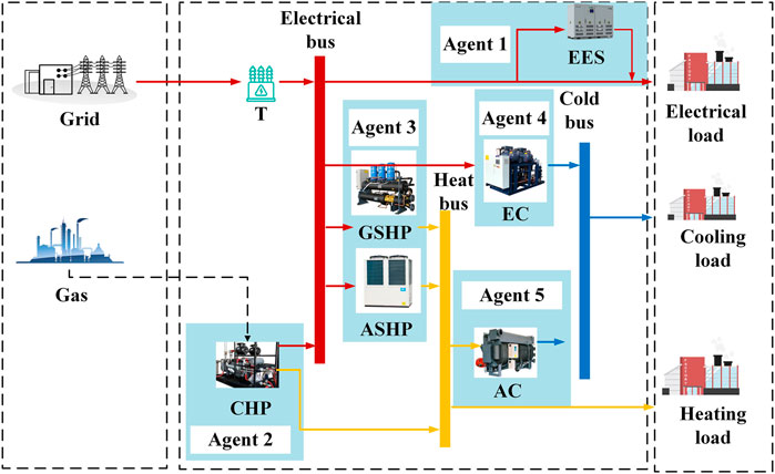 Frontiers | Optimal operation of park-level integrated energy system ...