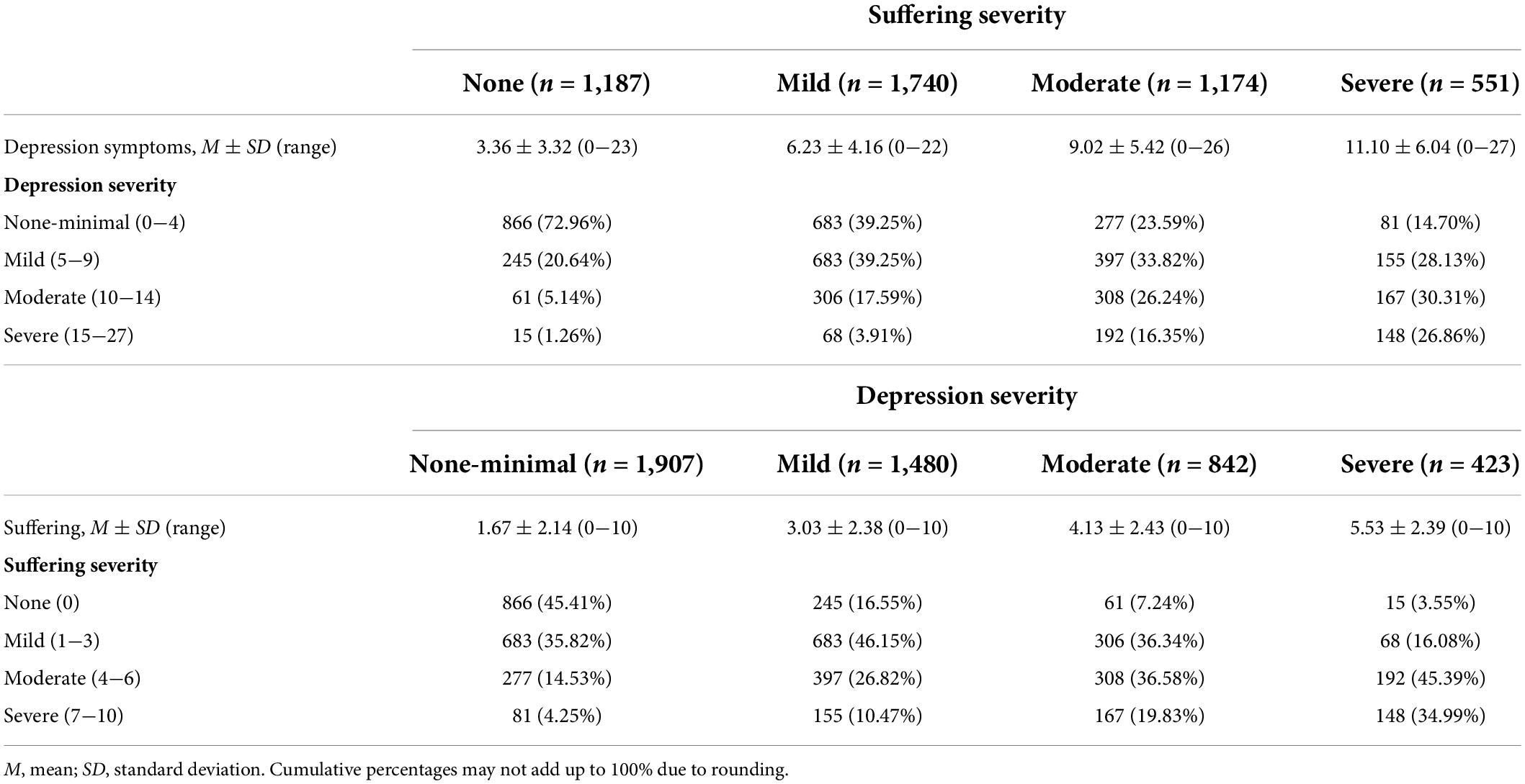 frontiers-are-depression-and-suffering-distinct-an-empirical-analysis