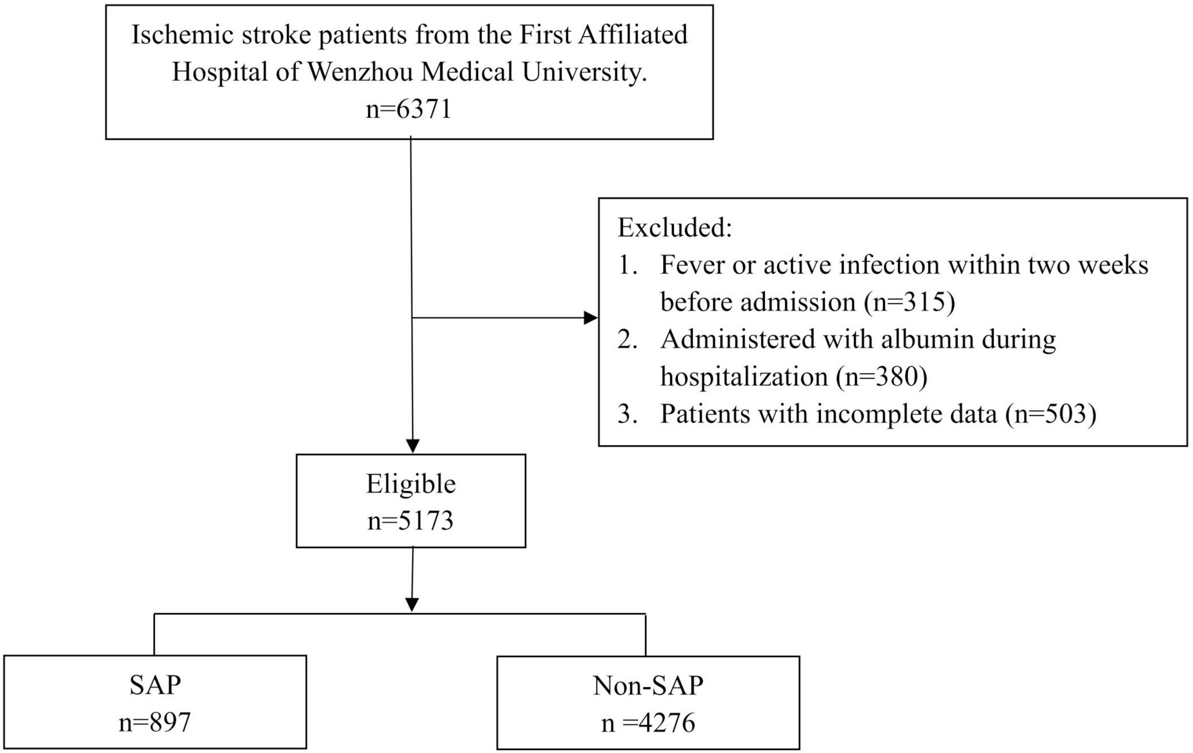 Frontiers Clinical Significance Of Albumin To Globulin Ratio Among 