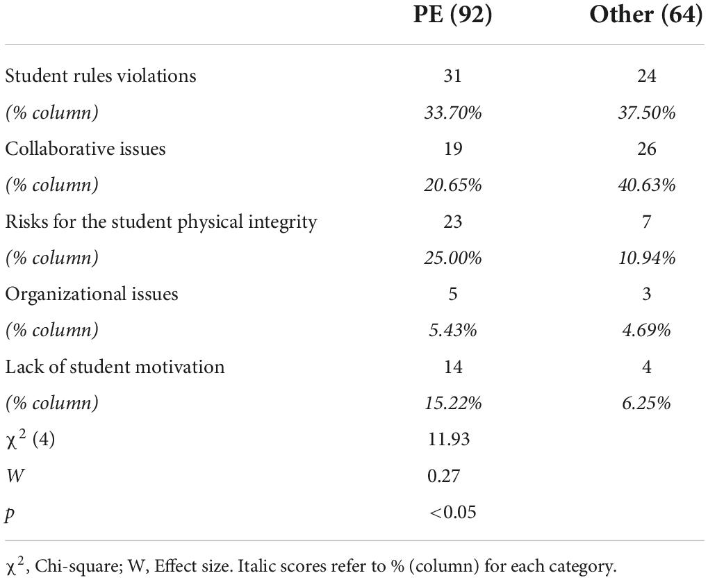 Frontiers  The emotional significant negative events and wellbeing of  student teachers during initial teacher training: The case of physical  education