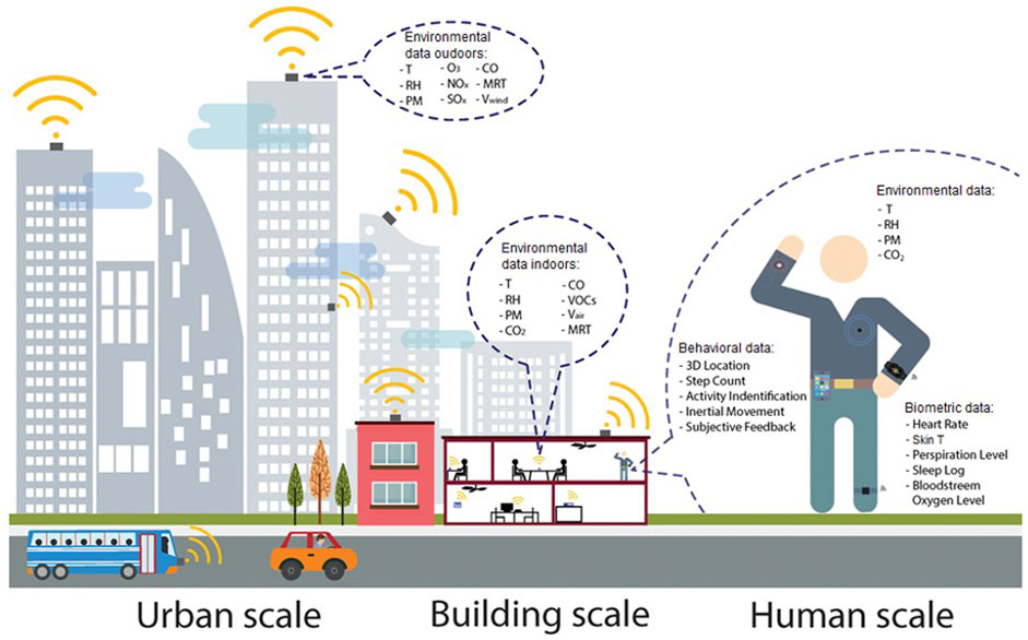 Development of IoT Technologies for Air Pollution Prevention and