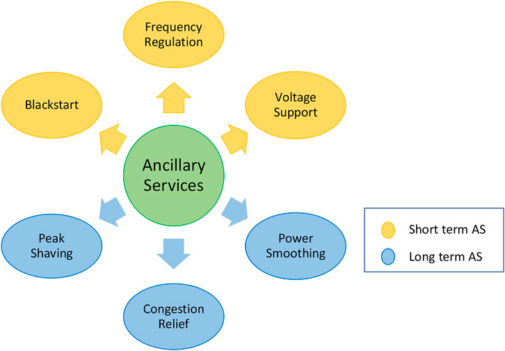 Power System Ancillary Services, Frequency Measure, Voltage Measure
