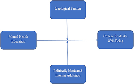 447px x 279px - Frontiers | Role of politically motivated internet addiction and  ideological passion in linking college student's mental health education  and wellbeing