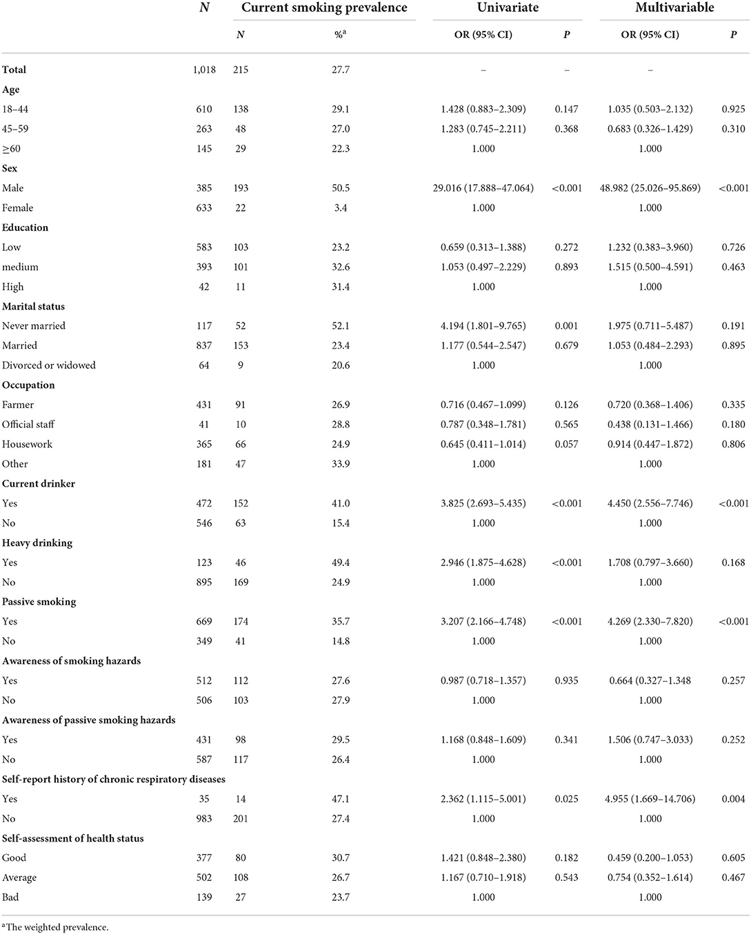 Frontiers  Prevalence and correlates of cigarette smoking among Dulong  adults in China: A cross-sectional survey in 2020