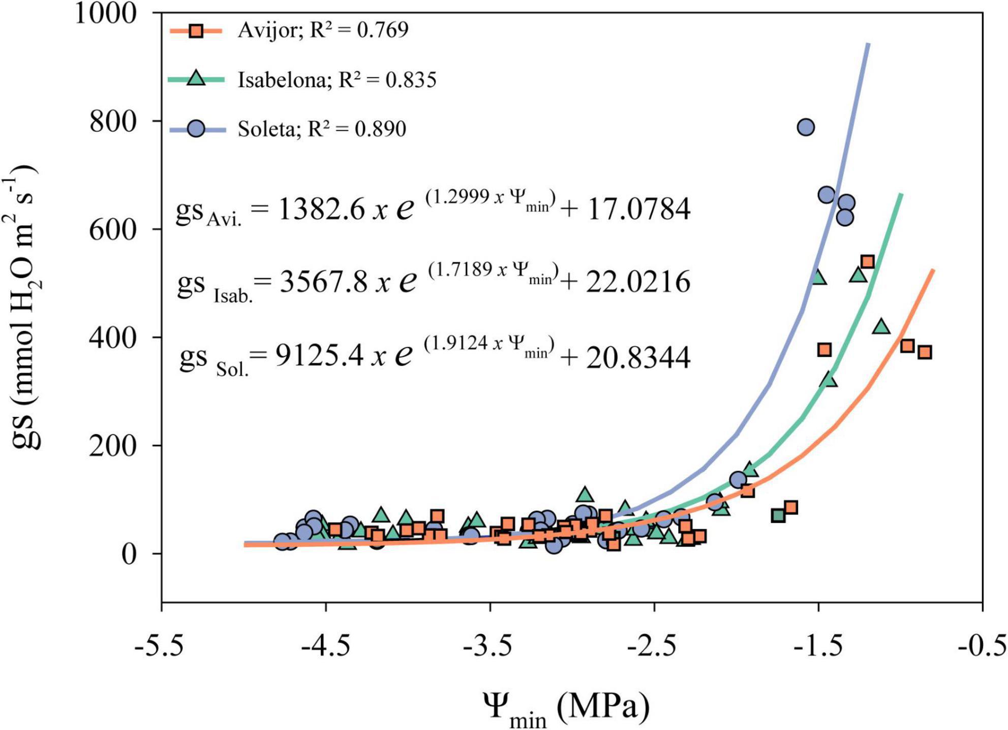 Graph of height, length and width against conductance