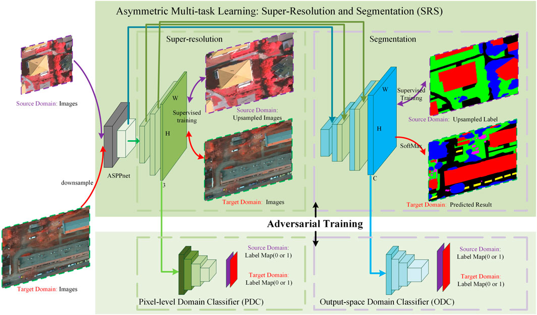 frontiers-super-resolution-domain-adaptation-networks-for-semantic