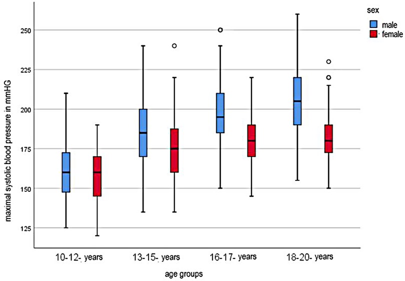 Frontiers Blood Pressure Response To Dynamic Exercise Testing In 