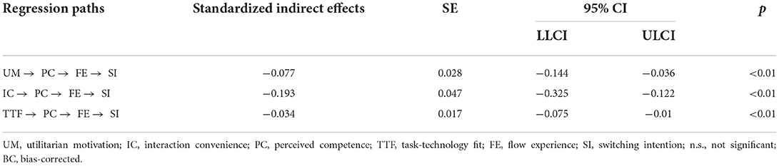 Frontiers | An Empirical Assessment Of A Modified Artificially ...