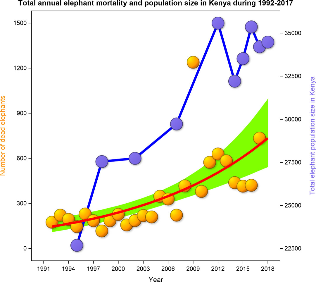 Frontiers | Long-term trends in elephant mortality and their causes in