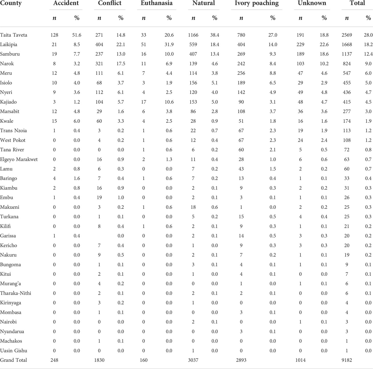 Frontiers | Long-term trends in elephant mortality and their causes in