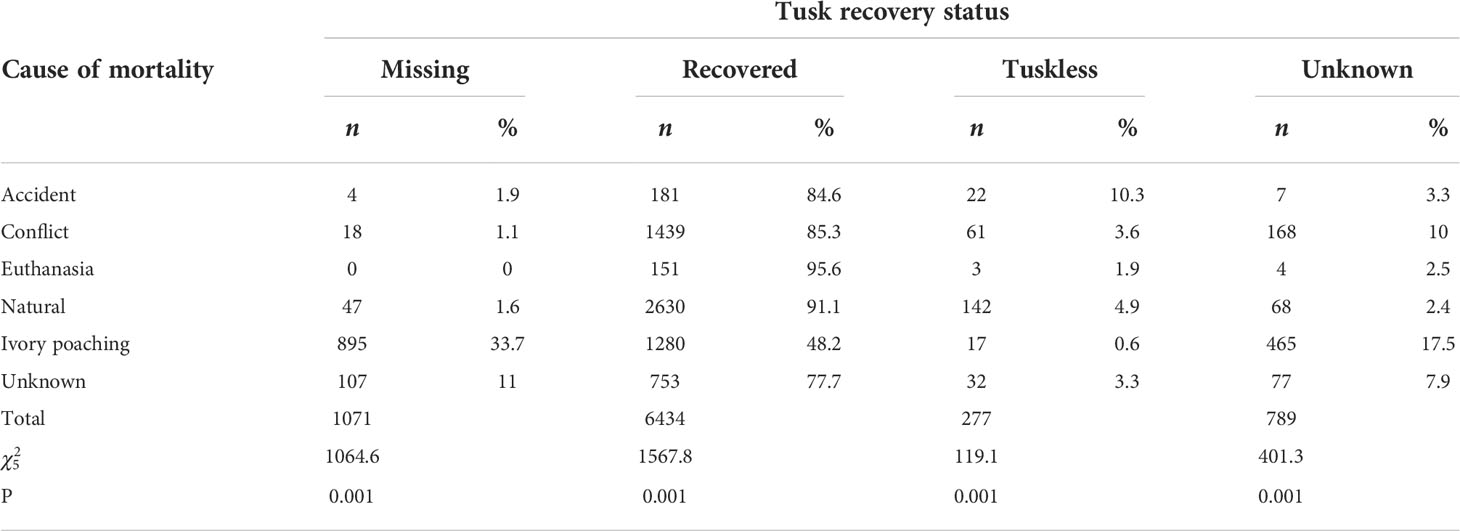 Frontiers | Long-term trends in elephant mortality and their causes in