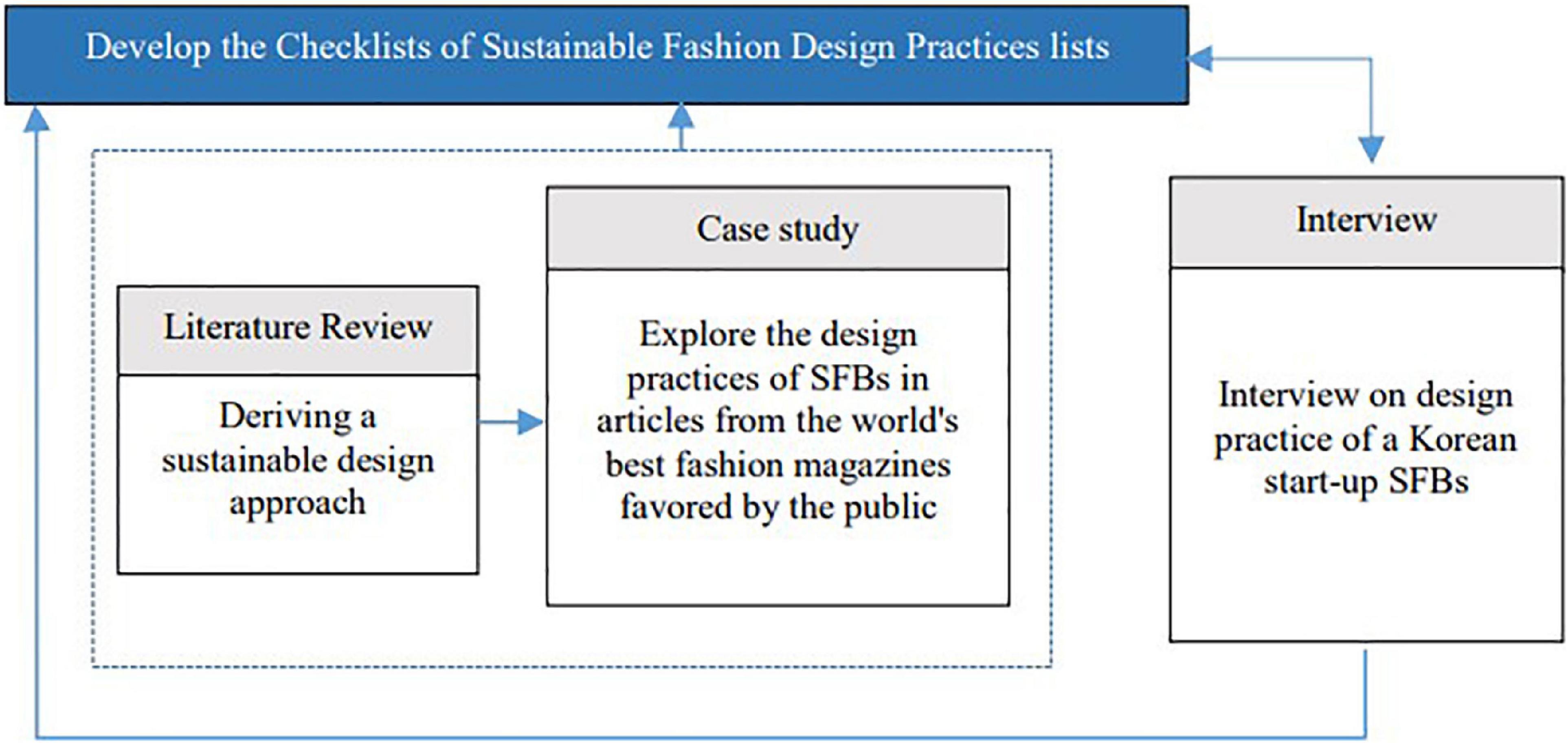 Innovating Sustainable Fashion, Case Study