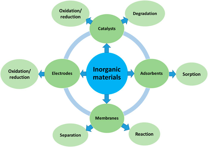 Frontiers Editorial Inorganic Materials For Energy And Environmental 