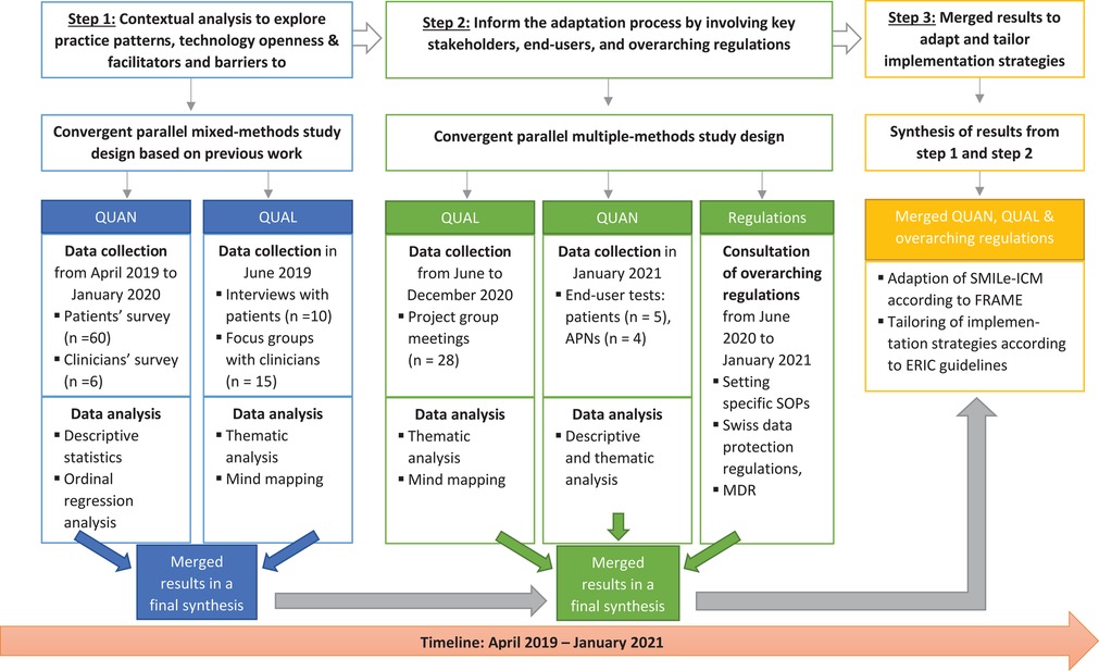 Frontiers | Context-specific adaptation of an eHealth-facilitated ...