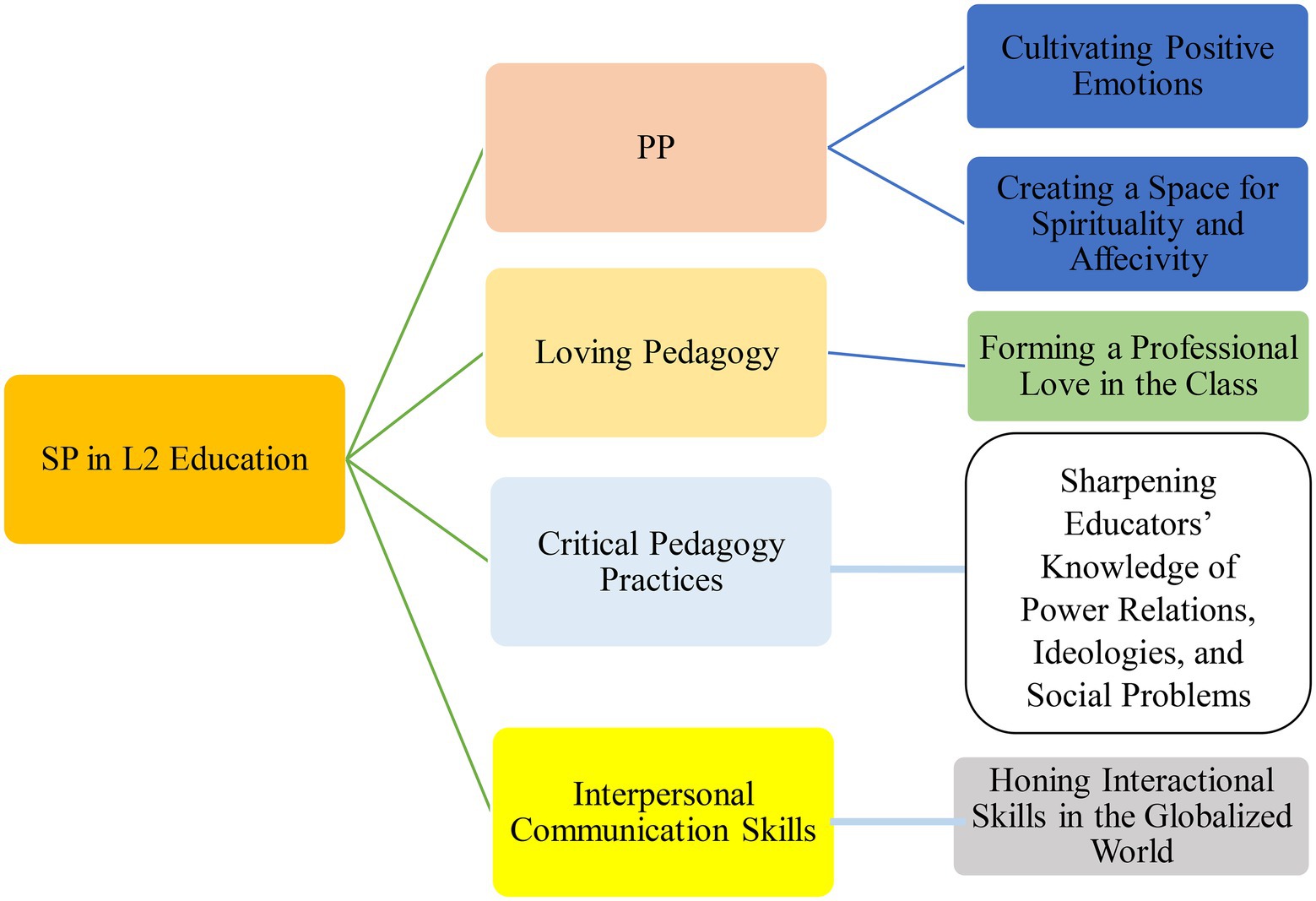 Frontiers Moving Toward A Spiritual Pedagogy In L2 Education 