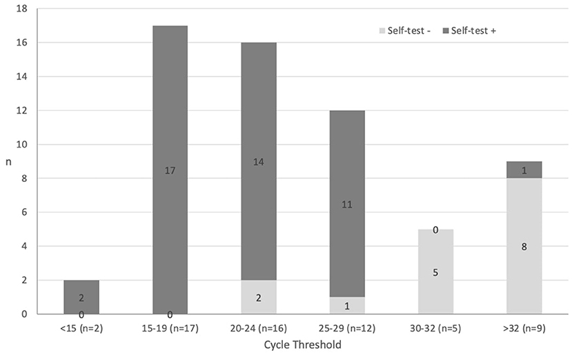 Frontiers Diagnostic Accuracy Of Sars Cov 2 Rapid Antigen Test From Self Collected Anterior Nasal Swabs In Children Compared To Rapid Antigen Test And Rt Pcr From Nasopharyngeal Swabs Collected By Healthcare Workers A Multicentric