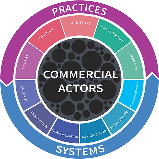 Frontiers Taking On The Commercial Determinants Of Health At The Level Of Actors Practices 2877