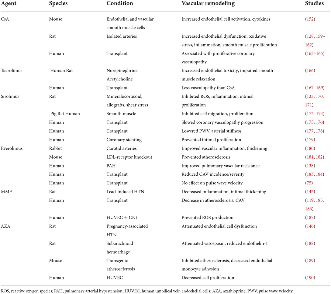 List of human organs