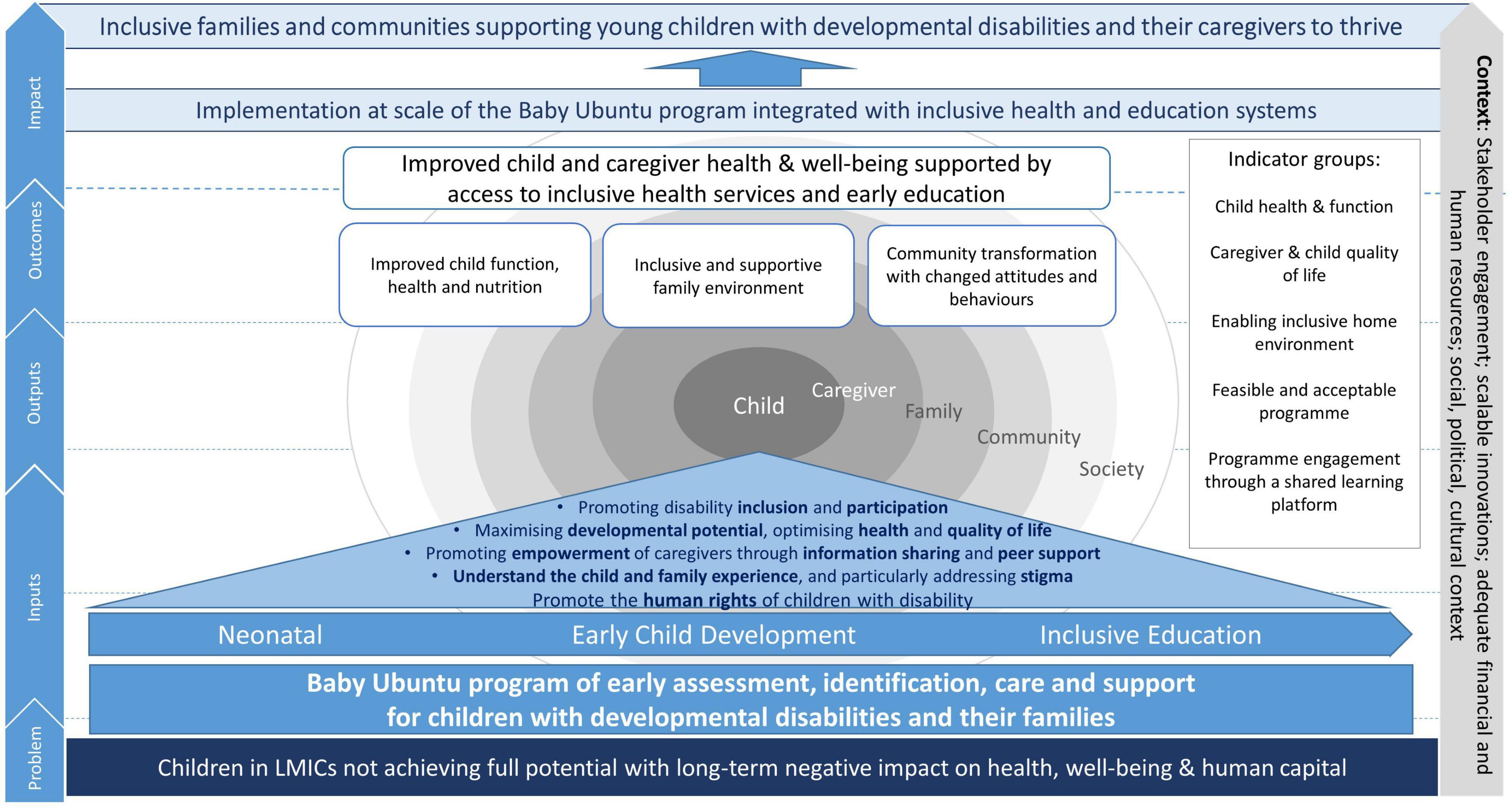 Frontiers  Early care and support for young children with developmental  disabilities and their caregivers in Uganda: The Baby Ubuntu feasibility  trial