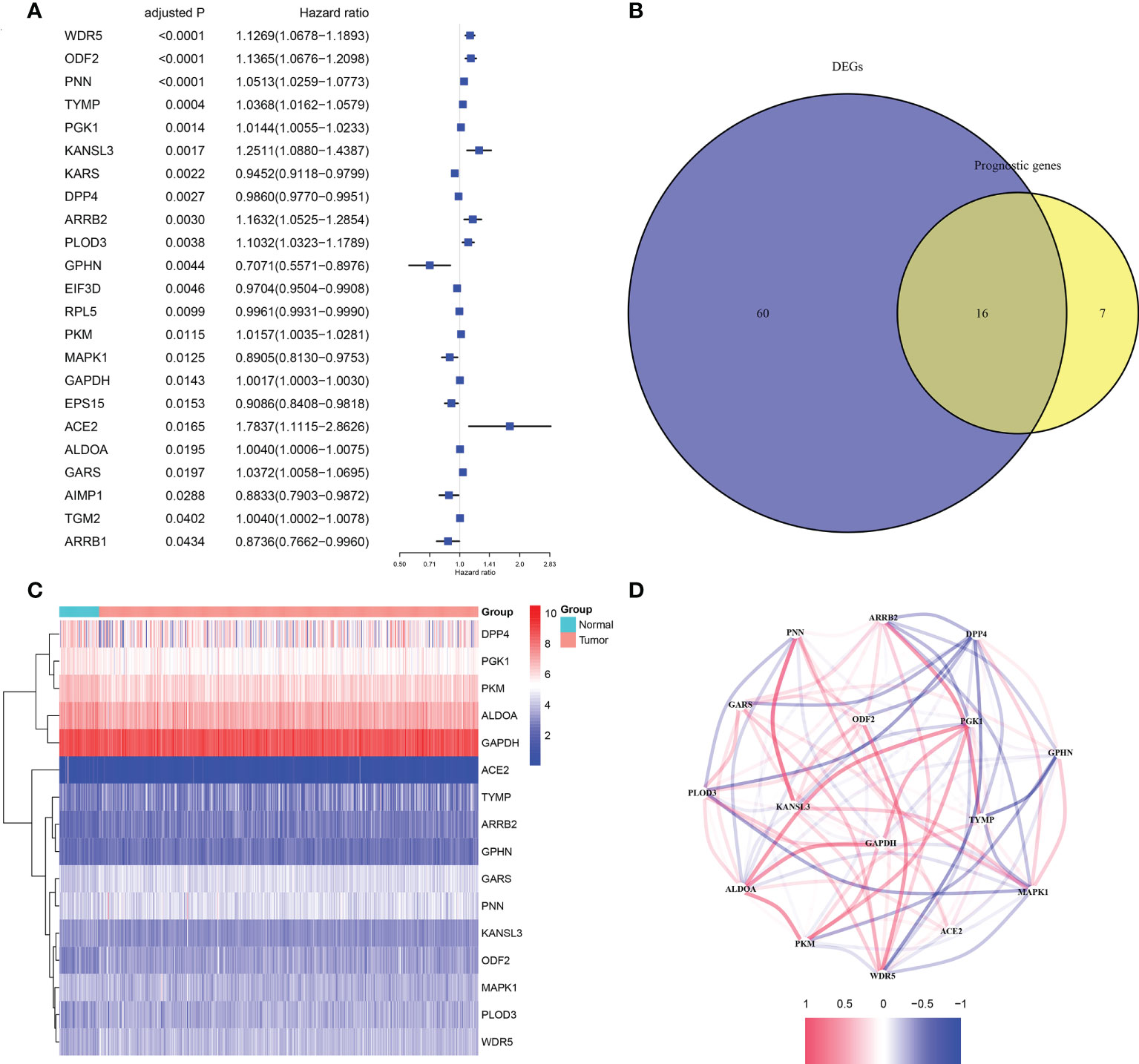 Frontiers  Prognostic Models for Patients With Gleason Score 9 Prostate  Cancer: A Population-Based Study