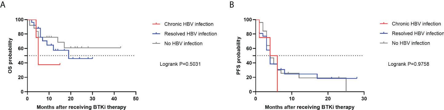 Frontiers | Risk Of HBV Reactivation In Relapsed Or Refractory Diffuse ...