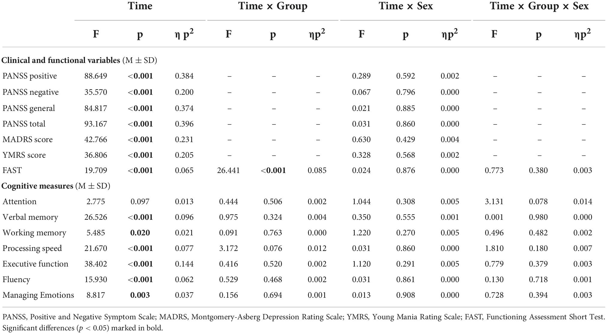 frontiers-influence-of-clinical-and-neurocognitive-factors-in