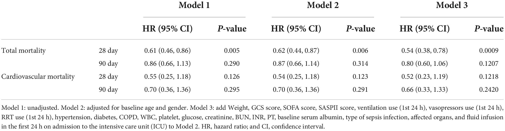 Frontiers | Association between albumin infusion and septic patients