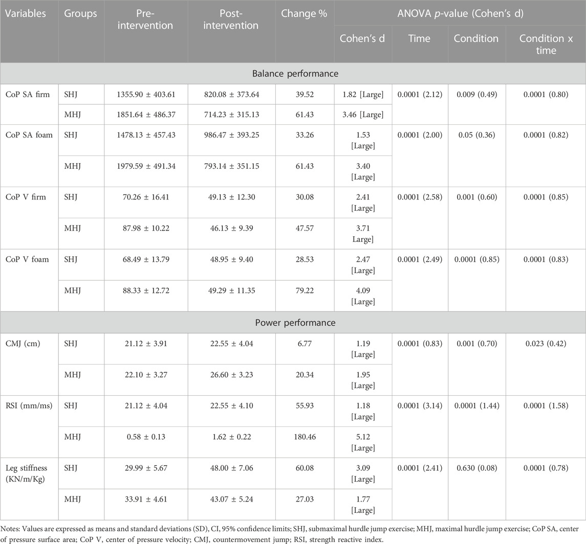 Frontiers | Acute effects of maximal versus submaximal hurdle jump ...